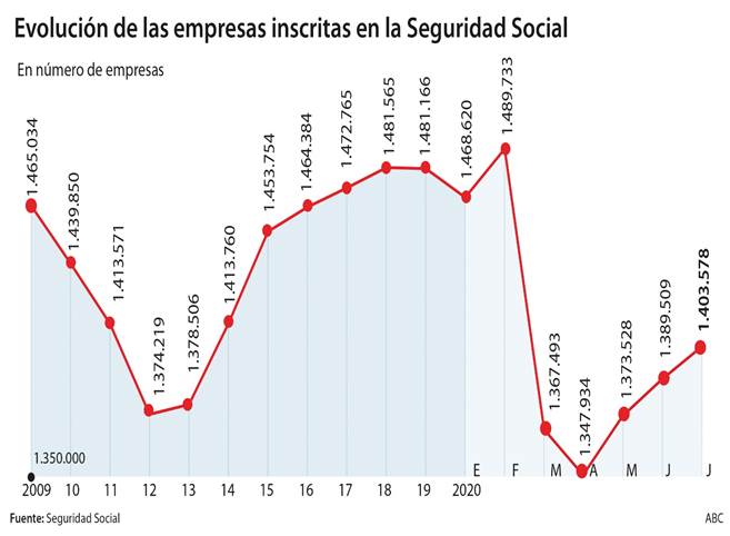 https://static3.abc.es/media/economia/2020/08/24/empresas-inscritas-seguridadsocial--620x349.jpg